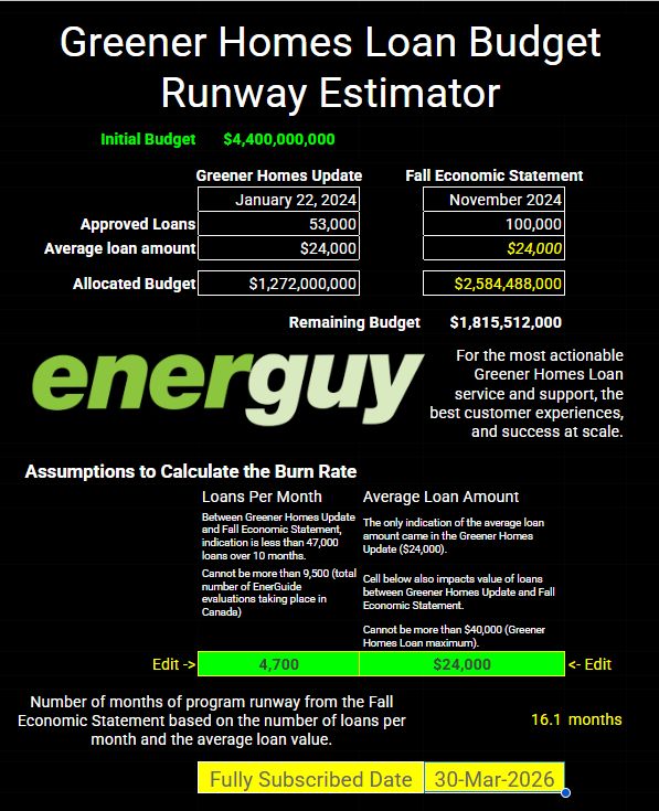 How Much Runway Is Left for the Greener Homes Loan? Till November 2025.