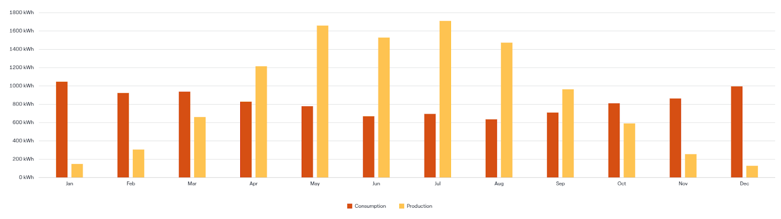 Edmonton solar panel monthly production vs consumption graph net billing EPCOR Alberta