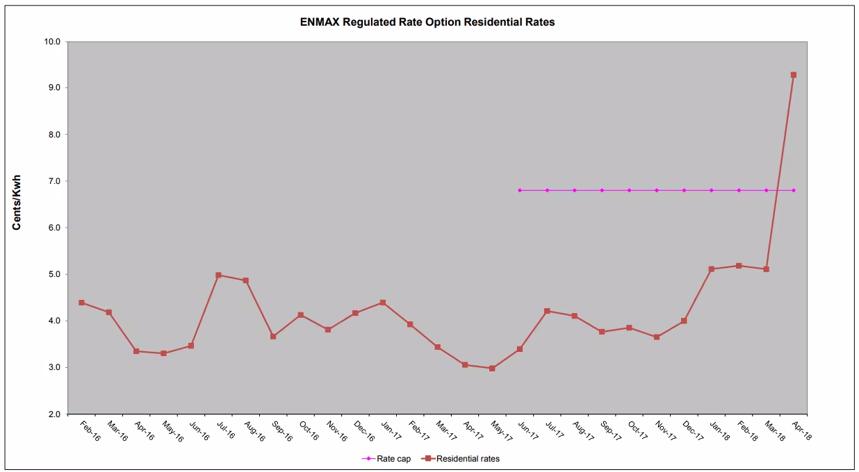 ENMAX monthly electricity rates Alberta comparison
