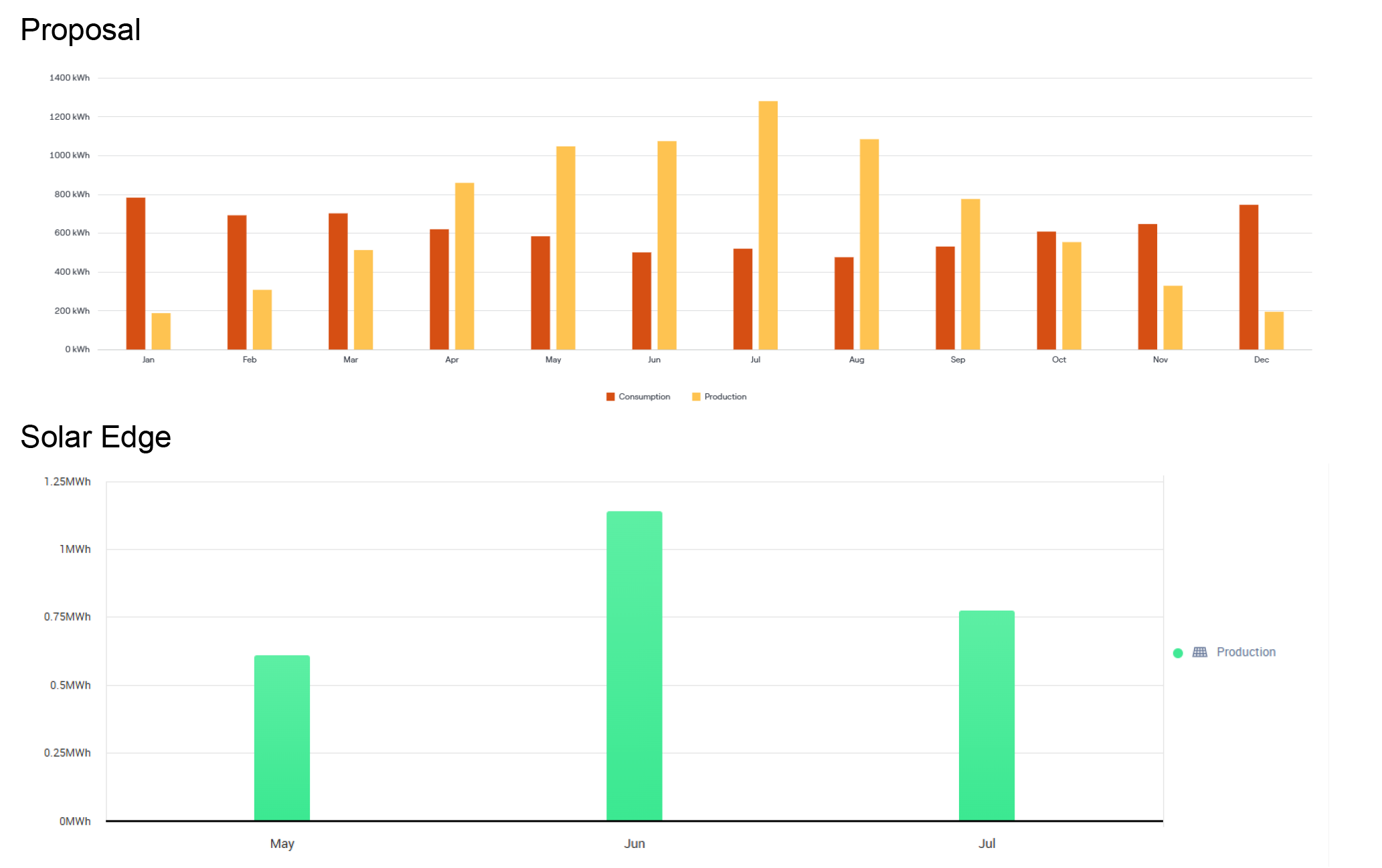 Airdrie solar case study monthly production vs consumption graph net billing FortisAlberta