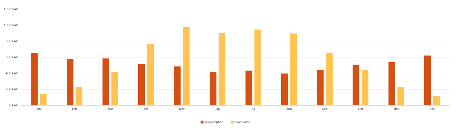Beaumont solar panel monthly production vs consumption net billing credit chart Ganesan